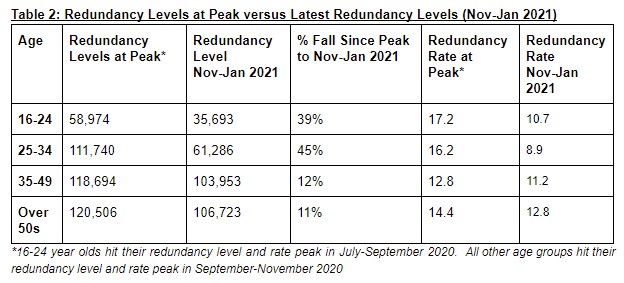 Redundancies Amongst the Over 50s Have Nearly Tripled in a Year - Rest Less